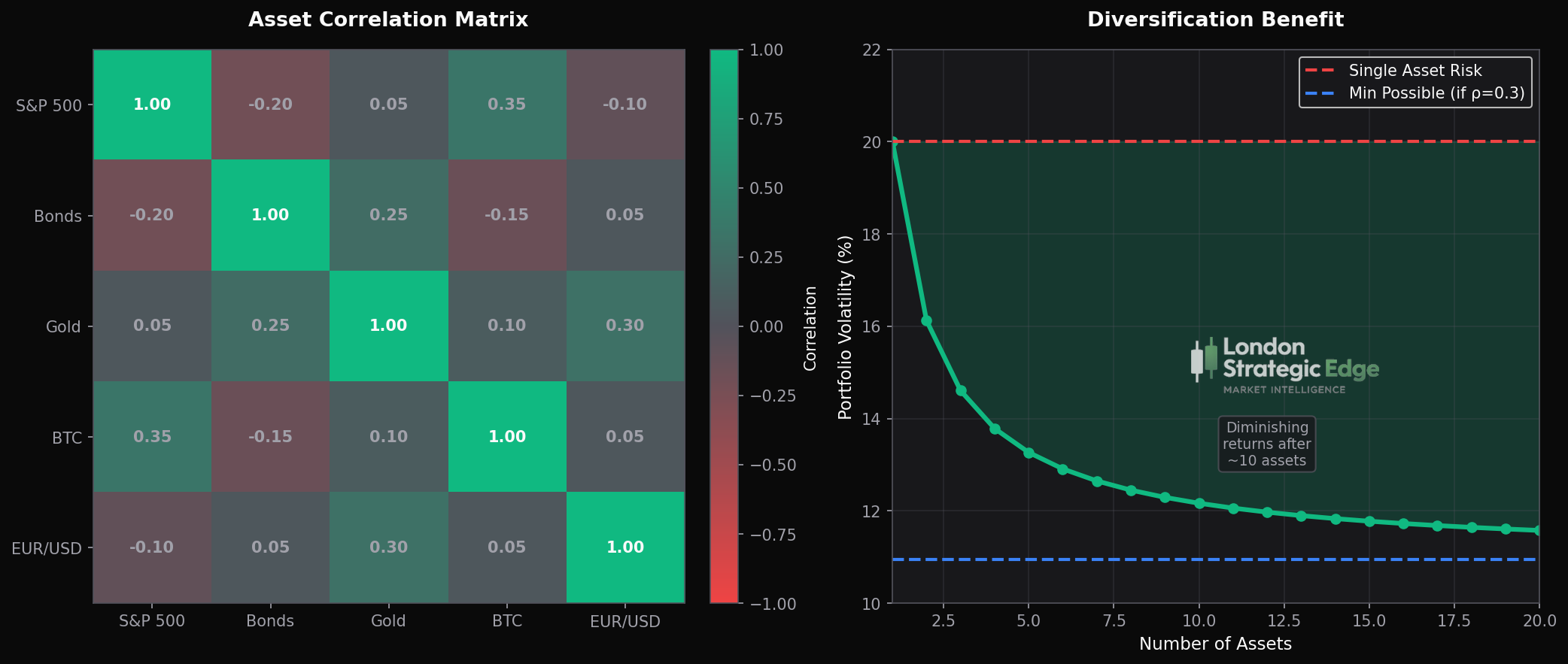 Correlation Risk Partners Correlation & Portfolio Risk | Diversification Analysis | LSE