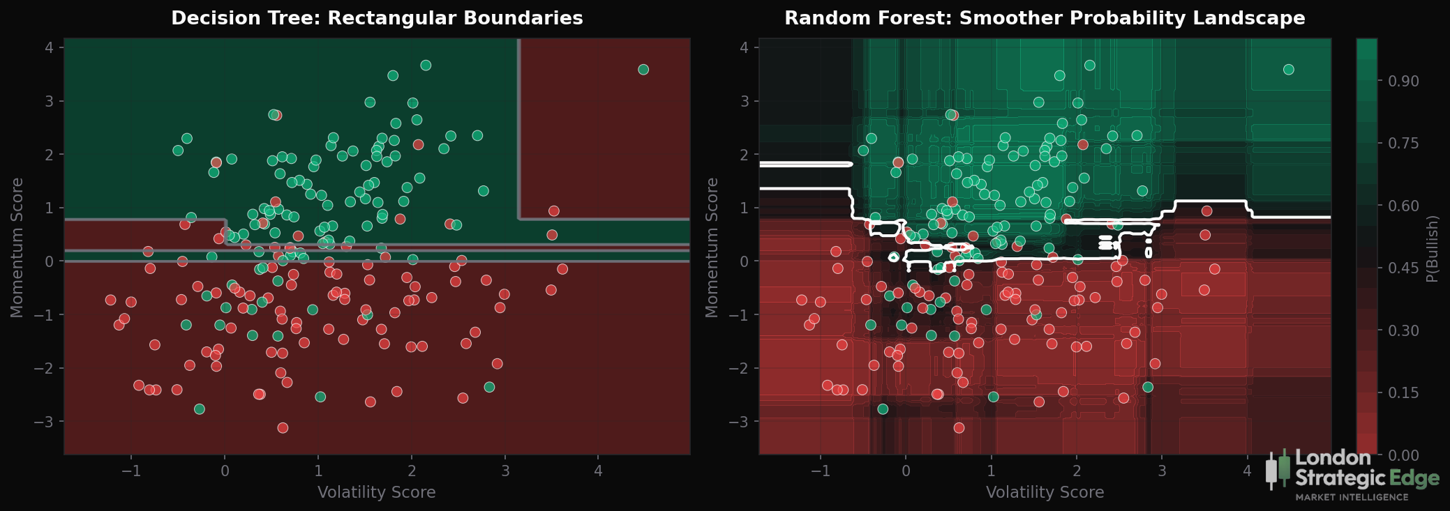 Decision Trees | Tree Based Models for Trading | LSE