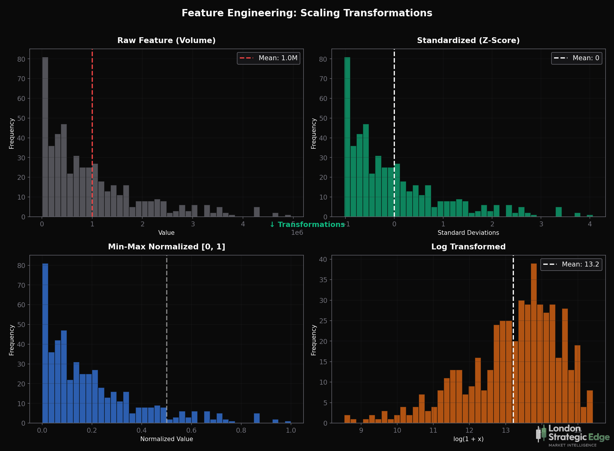 Feature Engineering Multi Spectrum Feature Engineering | Creating ML Features from Market Data | LSE
