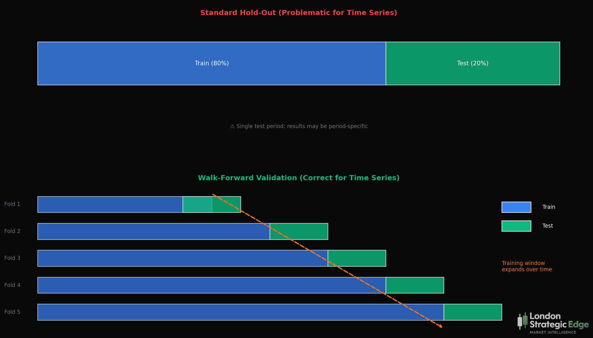 Walk Forward Analysis | Robust Backtesting Methodology | LSE